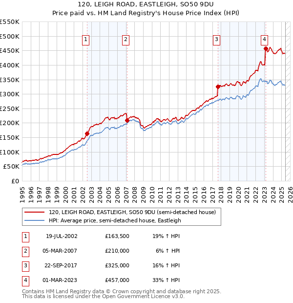 120, LEIGH ROAD, EASTLEIGH, SO50 9DU: Price paid vs HM Land Registry's House Price Index