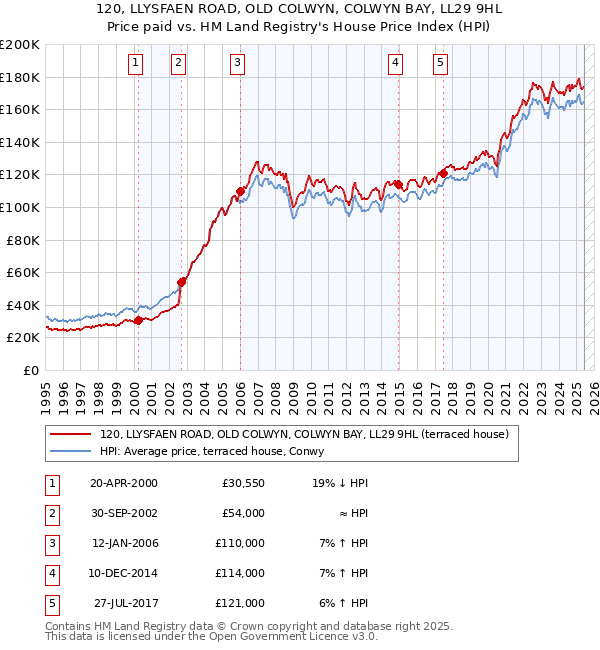 120, LLYSFAEN ROAD, OLD COLWYN, COLWYN BAY, LL29 9HL: Price paid vs HM Land Registry's House Price Index