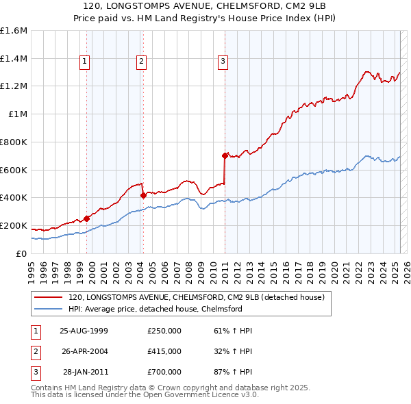 120, LONGSTOMPS AVENUE, CHELMSFORD, CM2 9LB: Price paid vs HM Land Registry's House Price Index