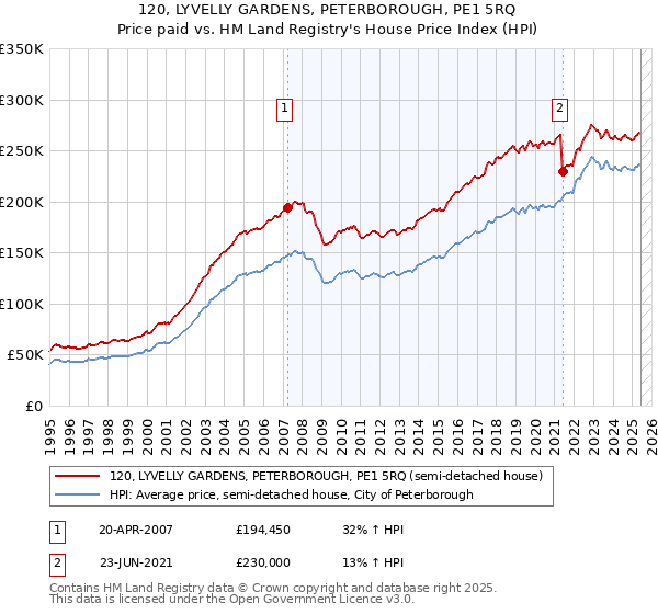 120, LYVELLY GARDENS, PETERBOROUGH, PE1 5RQ: Price paid vs HM Land Registry's House Price Index