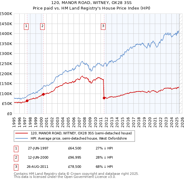 120, MANOR ROAD, WITNEY, OX28 3SS: Price paid vs HM Land Registry's House Price Index