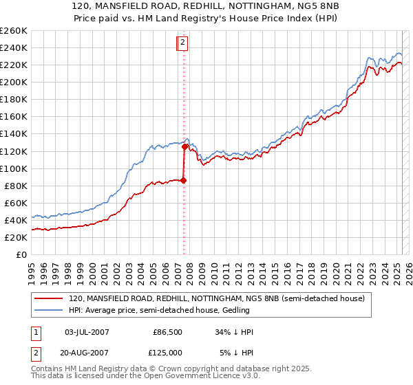 120, MANSFIELD ROAD, REDHILL, NOTTINGHAM, NG5 8NB: Price paid vs HM Land Registry's House Price Index