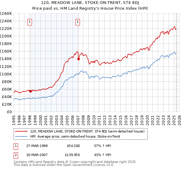 120, MEADOW LANE, STOKE-ON-TRENT, ST4 8DJ: Price paid vs HM Land Registry's House Price Index