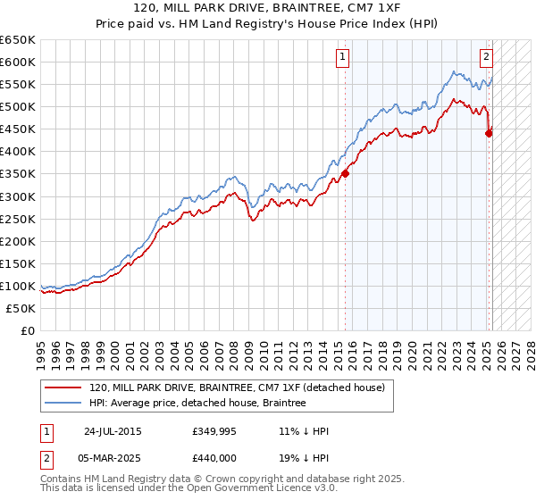 120, MILL PARK DRIVE, BRAINTREE, CM7 1XF: Price paid vs HM Land Registry's House Price Index