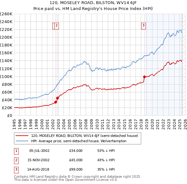 120, MOSELEY ROAD, BILSTON, WV14 6JF: Price paid vs HM Land Registry's House Price Index
