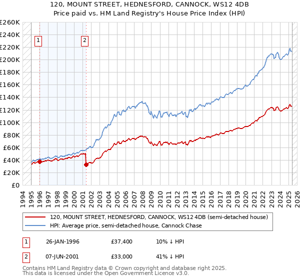 120, MOUNT STREET, HEDNESFORD, CANNOCK, WS12 4DB: Price paid vs HM Land Registry's House Price Index