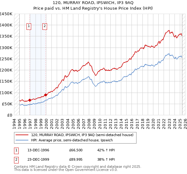 120, MURRAY ROAD, IPSWICH, IP3 9AQ: Price paid vs HM Land Registry's House Price Index