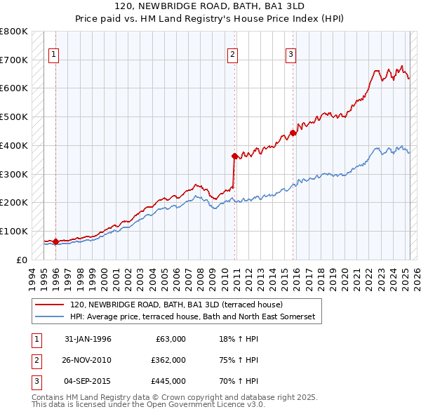 120, NEWBRIDGE ROAD, BATH, BA1 3LD: Price paid vs HM Land Registry's House Price Index