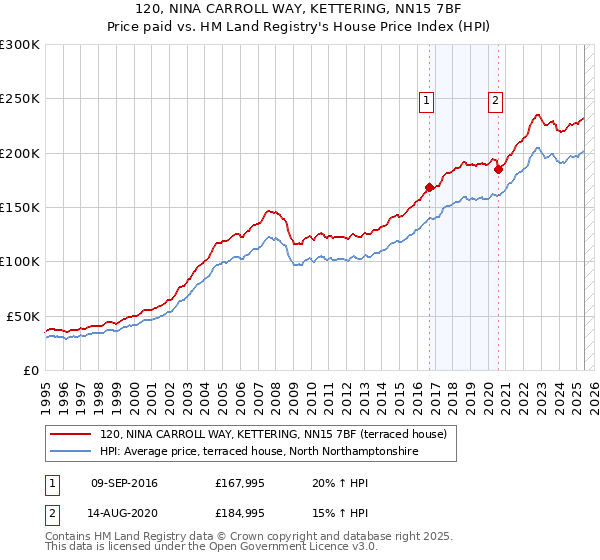 120, NINA CARROLL WAY, KETTERING, NN15 7BF: Price paid vs HM Land Registry's House Price Index