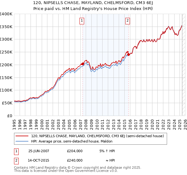 120, NIPSELLS CHASE, MAYLAND, CHELMSFORD, CM3 6EJ: Price paid vs HM Land Registry's House Price Index
