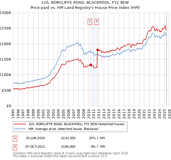120, NORCLIFFE ROAD, BLACKPOOL, FY2 9EW: Price paid vs HM Land Registry's House Price Index