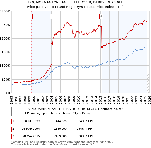 120, NORMANTON LANE, LITTLEOVER, DERBY, DE23 6LF: Price paid vs HM Land Registry's House Price Index