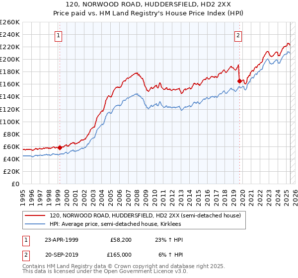120, NORWOOD ROAD, HUDDERSFIELD, HD2 2XX: Price paid vs HM Land Registry's House Price Index