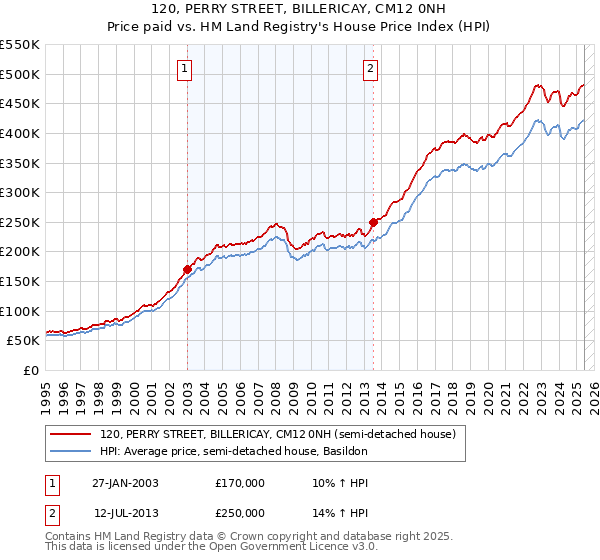 120, PERRY STREET, BILLERICAY, CM12 0NH: Price paid vs HM Land Registry's House Price Index