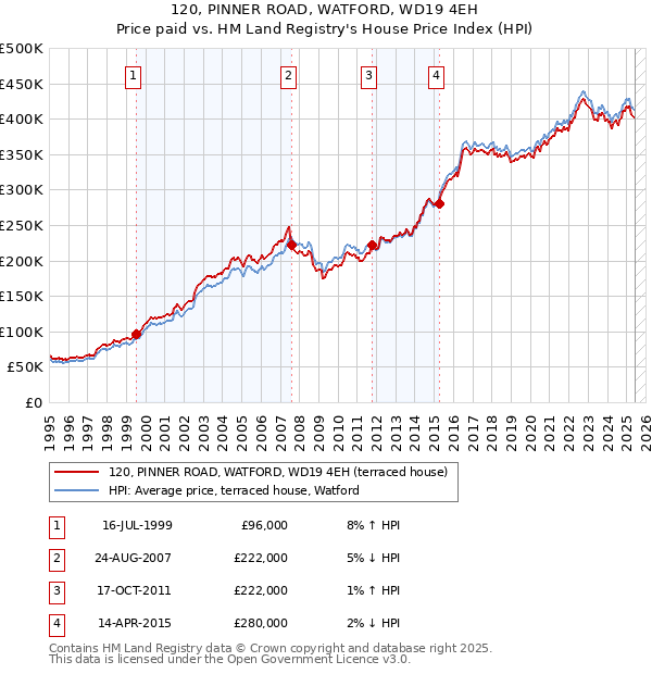 120, PINNER ROAD, WATFORD, WD19 4EH: Price paid vs HM Land Registry's House Price Index
