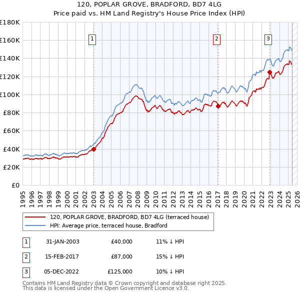 120, POPLAR GROVE, BRADFORD, BD7 4LG: Price paid vs HM Land Registry's House Price Index