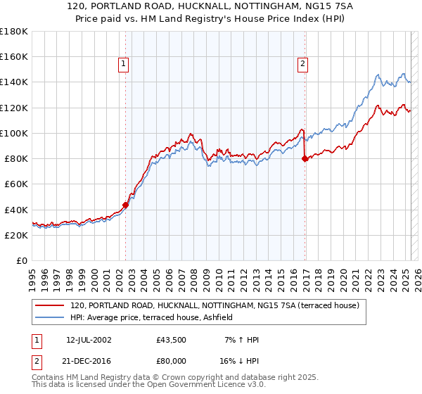120, PORTLAND ROAD, HUCKNALL, NOTTINGHAM, NG15 7SA: Price paid vs HM Land Registry's House Price Index