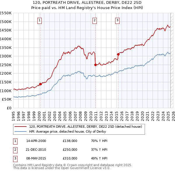 120, PORTREATH DRIVE, ALLESTREE, DERBY, DE22 2SD: Price paid vs HM Land Registry's House Price Index