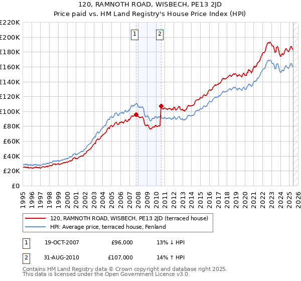 120, RAMNOTH ROAD, WISBECH, PE13 2JD: Price paid vs HM Land Registry's House Price Index