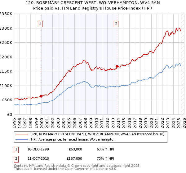 120, ROSEMARY CRESCENT WEST, WOLVERHAMPTON, WV4 5AN: Price paid vs HM Land Registry's House Price Index