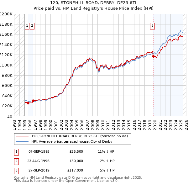 120, STONEHILL ROAD, DERBY, DE23 6TL: Price paid vs HM Land Registry's House Price Index