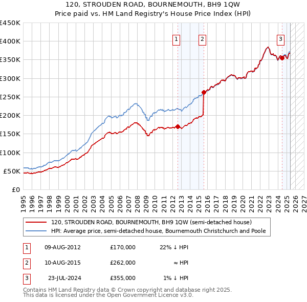 120, STROUDEN ROAD, BOURNEMOUTH, BH9 1QW: Price paid vs HM Land Registry's House Price Index