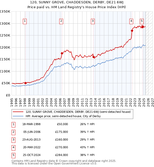 120, SUNNY GROVE, CHADDESDEN, DERBY, DE21 6WJ: Price paid vs HM Land Registry's House Price Index