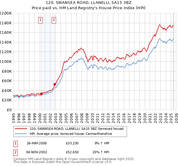 120, SWANSEA ROAD, LLANELLI, SA15 3BZ: Price paid vs HM Land Registry's House Price Index