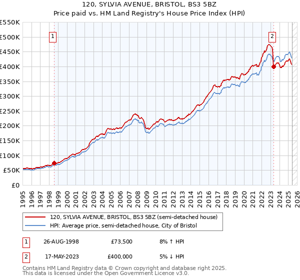 120, SYLVIA AVENUE, BRISTOL, BS3 5BZ: Price paid vs HM Land Registry's House Price Index