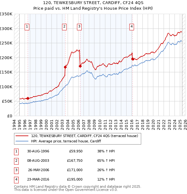 120, TEWKESBURY STREET, CARDIFF, CF24 4QS: Price paid vs HM Land Registry's House Price Index