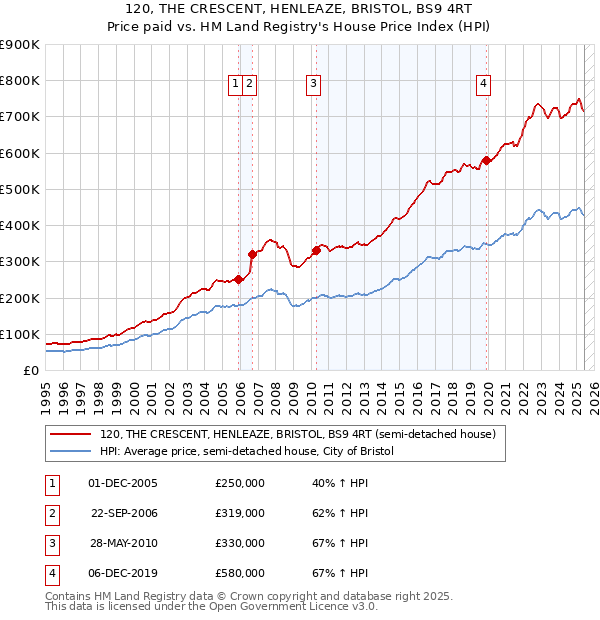 120, THE CRESCENT, HENLEAZE, BRISTOL, BS9 4RT: Price paid vs HM Land Registry's House Price Index