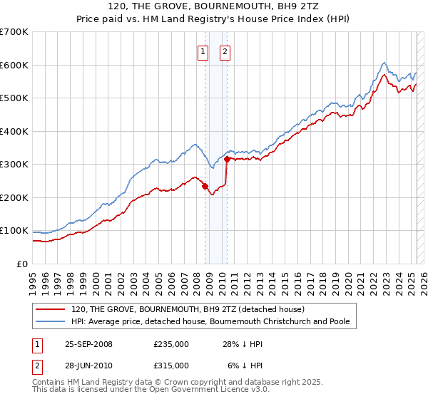120, THE GROVE, BOURNEMOUTH, BH9 2TZ: Price paid vs HM Land Registry's House Price Index