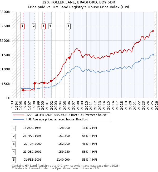 120, TOLLER LANE, BRADFORD, BD9 5DR: Price paid vs HM Land Registry's House Price Index