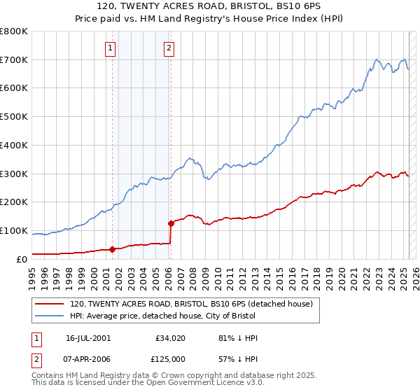 120, TWENTY ACRES ROAD, BRISTOL, BS10 6PS: Price paid vs HM Land Registry's House Price Index