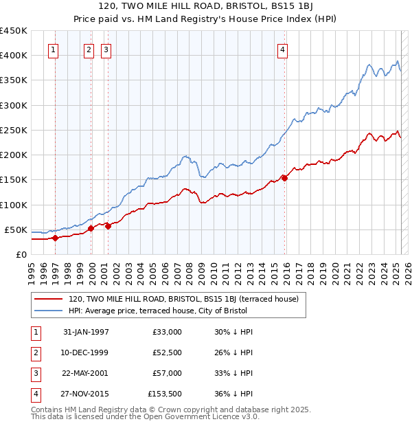120, TWO MILE HILL ROAD, BRISTOL, BS15 1BJ: Price paid vs HM Land Registry's House Price Index