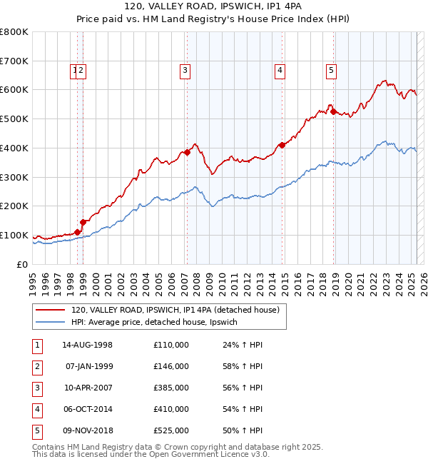 120, VALLEY ROAD, IPSWICH, IP1 4PA: Price paid vs HM Land Registry's House Price Index
