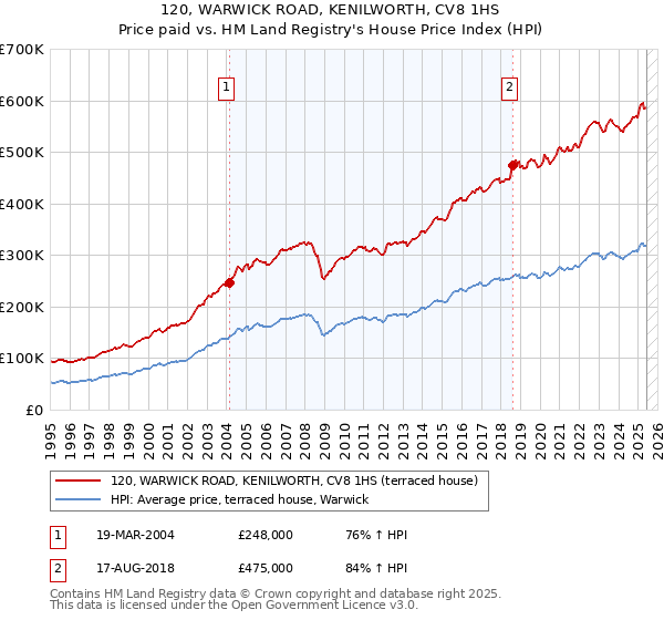 120, WARWICK ROAD, KENILWORTH, CV8 1HS: Price paid vs HM Land Registry's House Price Index