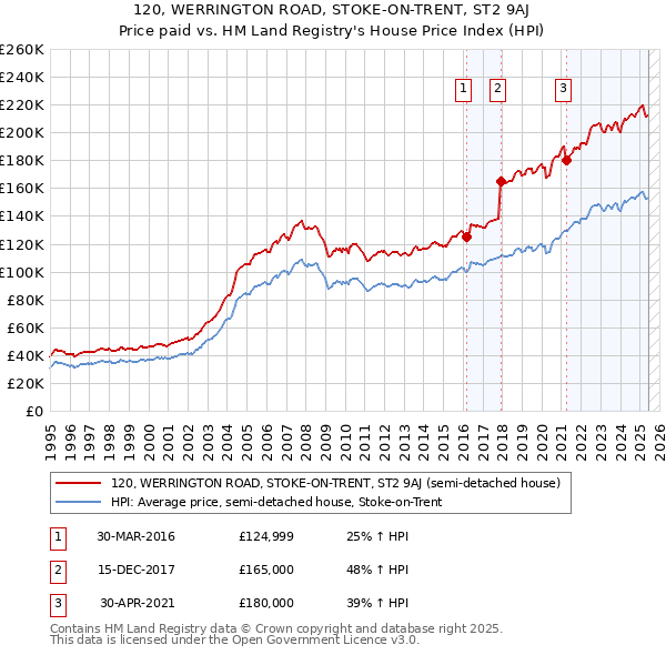 120, WERRINGTON ROAD, STOKE-ON-TRENT, ST2 9AJ: Price paid vs HM Land Registry's House Price Index