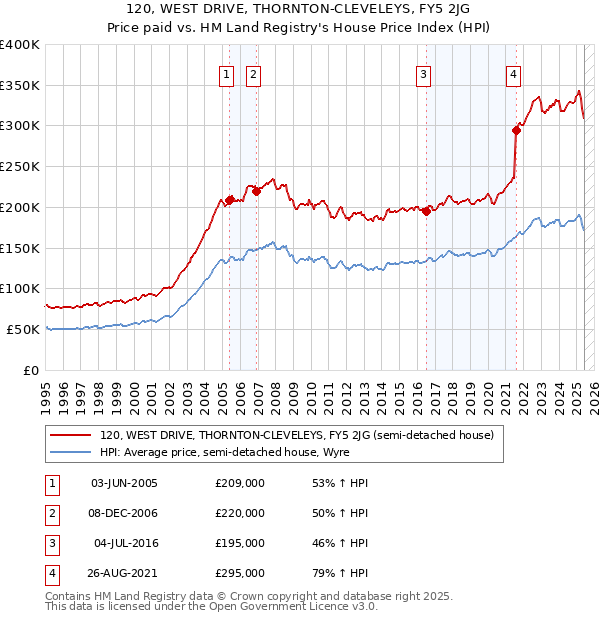 120, WEST DRIVE, THORNTON-CLEVELEYS, FY5 2JG: Price paid vs HM Land Registry's House Price Index