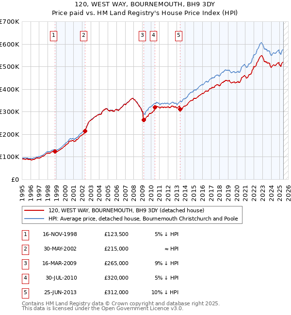 120, WEST WAY, BOURNEMOUTH, BH9 3DY: Price paid vs HM Land Registry's House Price Index