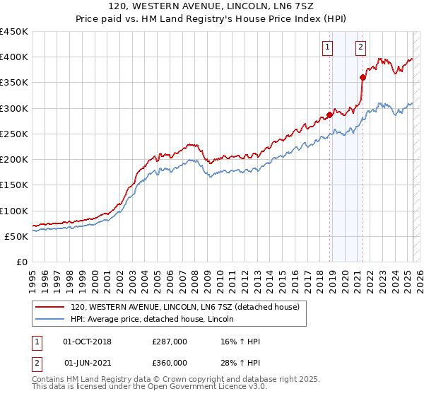 120, WESTERN AVENUE, LINCOLN, LN6 7SZ: Price paid vs HM Land Registry's House Price Index