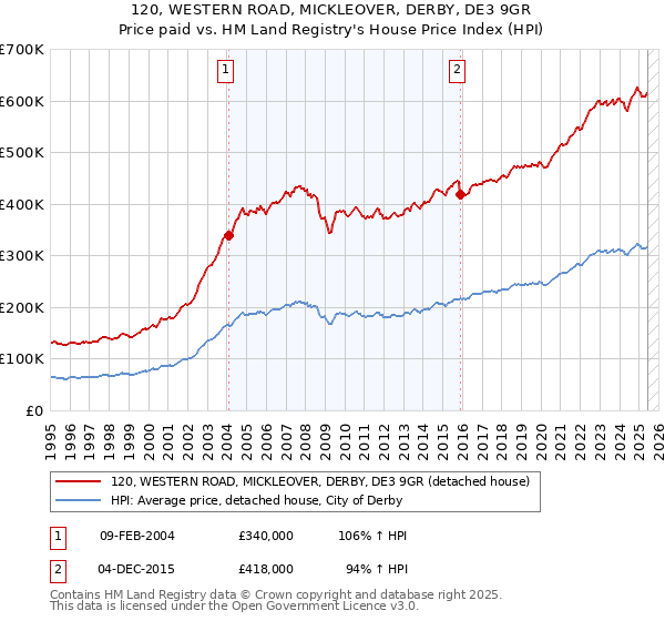 120, WESTERN ROAD, MICKLEOVER, DERBY, DE3 9GR: Price paid vs HM Land Registry's House Price Index