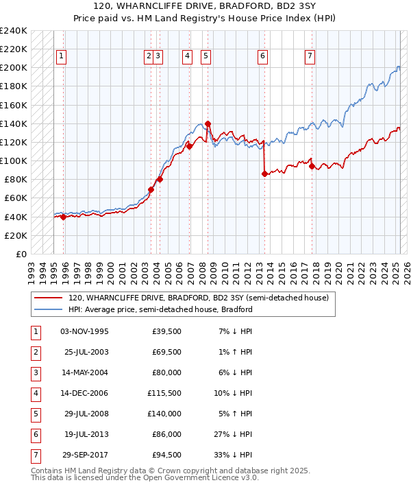 120, WHARNCLIFFE DRIVE, BRADFORD, BD2 3SY: Price paid vs HM Land Registry's House Price Index