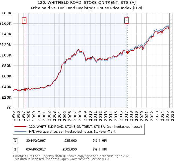 120, WHITFIELD ROAD, STOKE-ON-TRENT, ST6 8AJ: Price paid vs HM Land Registry's House Price Index