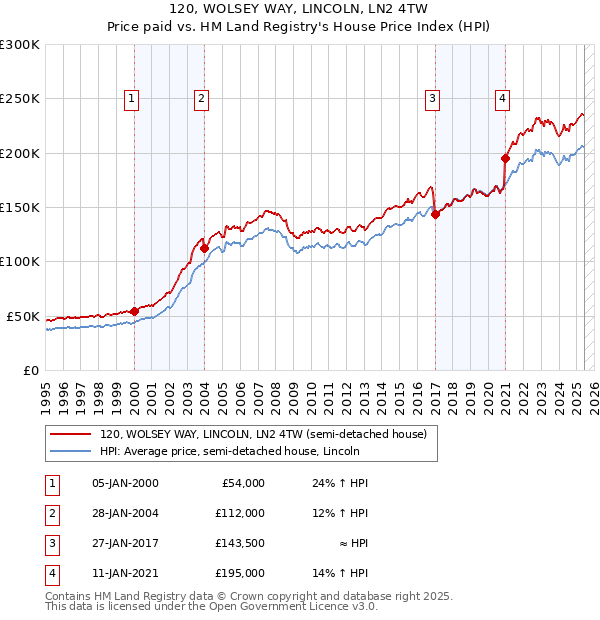 120, WOLSEY WAY, LINCOLN, LN2 4TW: Price paid vs HM Land Registry's House Price Index