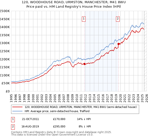 120, WOODHOUSE ROAD, URMSTON, MANCHESTER, M41 8WU: Price paid vs HM Land Registry's House Price Index