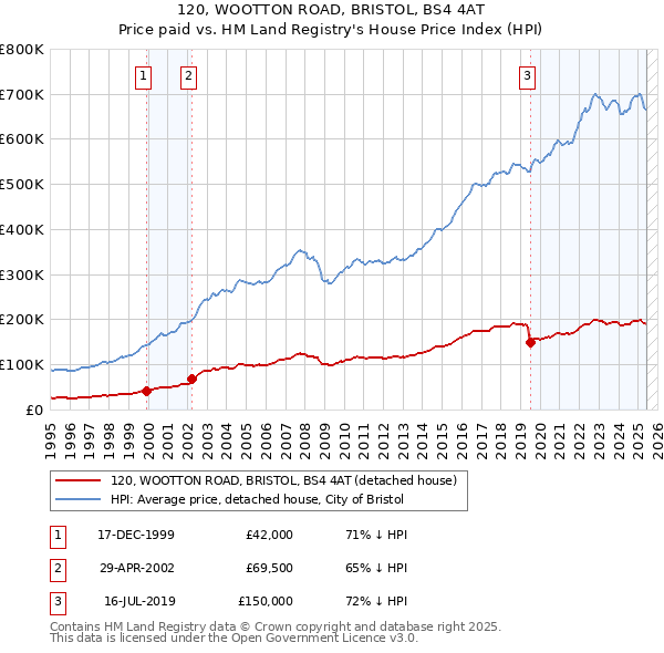 120, WOOTTON ROAD, BRISTOL, BS4 4AT: Price paid vs HM Land Registry's House Price Index