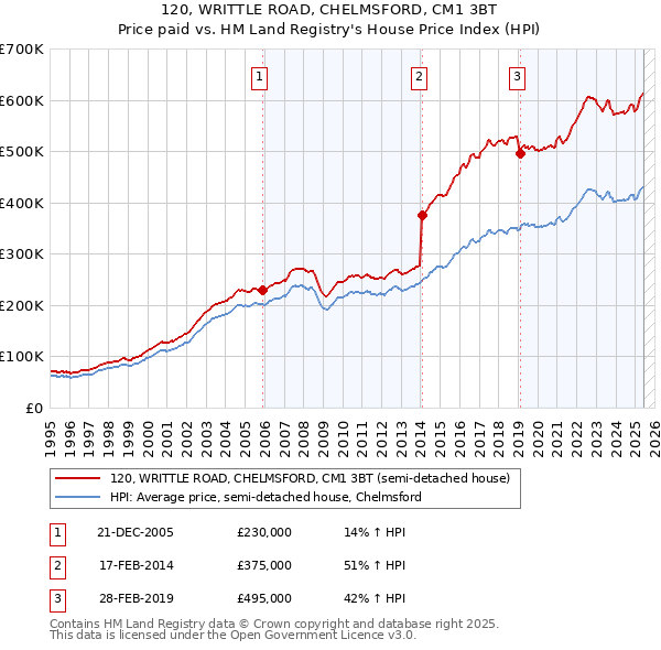 120, WRITTLE ROAD, CHELMSFORD, CM1 3BT: Price paid vs HM Land Registry's House Price Index