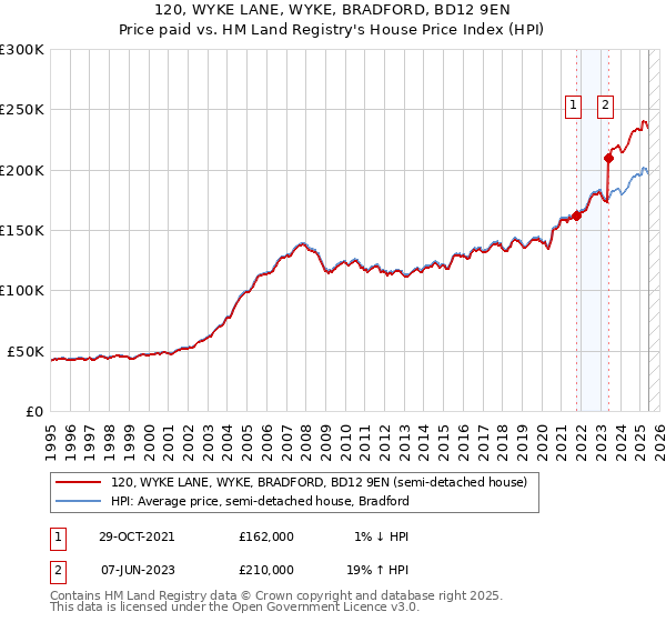 120, WYKE LANE, WYKE, BRADFORD, BD12 9EN: Price paid vs HM Land Registry's House Price Index