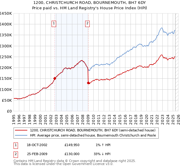 1200, CHRISTCHURCH ROAD, BOURNEMOUTH, BH7 6DY: Price paid vs HM Land Registry's House Price Index